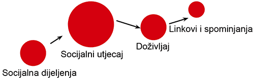 SEO utjecaj